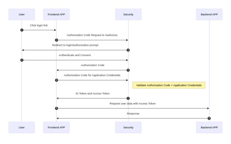 Authorization Code Flow Diagram