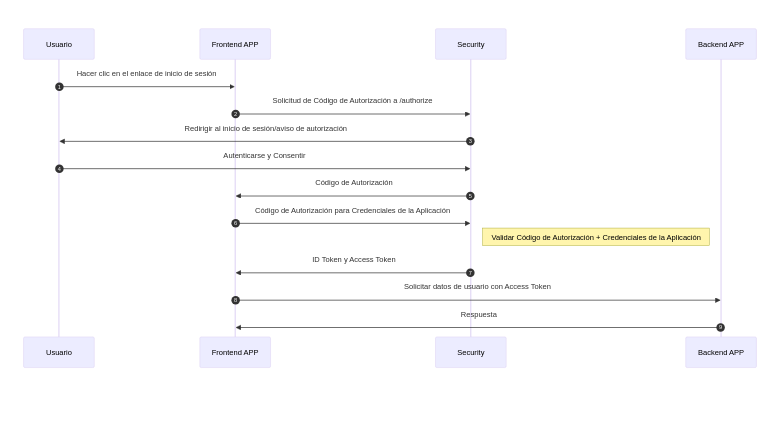 Diagrama del Flujo de Autorización