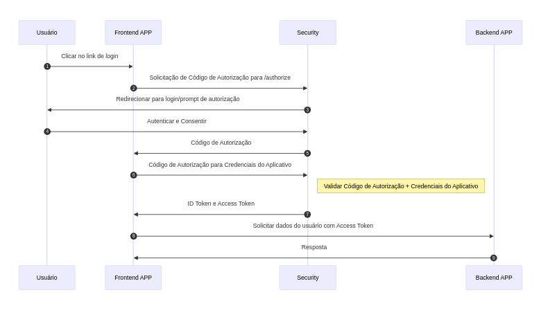 Diagrama do Fluxo de Autorização